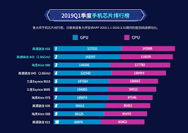 Master Lu Q1 2019 Smartphone Processor Ranking Snapdragon