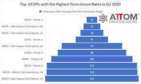 zips with the highest foreclosure rates
