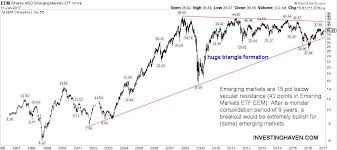 A 20 Year Emerging Markets Chart Investing Haven