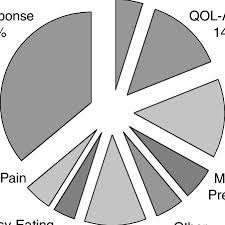 Pie Chart Of Secondary Reason Patients Sought Weight Loss