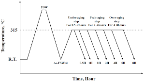 Metals Free Full Text Effects Of A Post Weld Heat