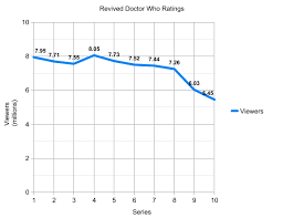Revived Doctor Who Ratings Graph Doctorwho
