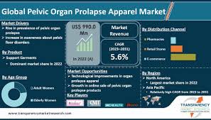 pelvic organ prolapse apparel market