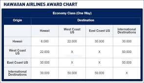 Jetblue Switches To Fixed Pricing For Hawaiian Airlines