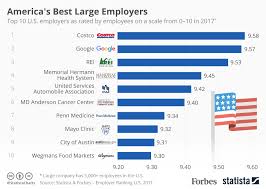 3 Factors That Make Costco Americas Best Employer