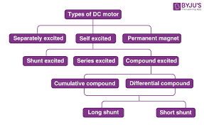 types of dc motor series shunt