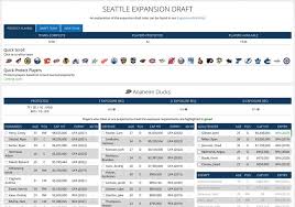 Dec 11, 2020 · part 1 of this 2021 mock expansion draft looked at the vegas golden knights' 2017 selections as a possible template for the seattle kraken to follow in 2021. Seattle Mock Expansion Draft Win Now Team