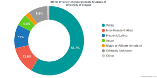 University Of Oregon Diversity Racial Demographics Other