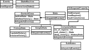 Figure 12 From Automatic Code Generation From Uml State