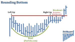 Video Rounding Tops And Rounding Bottoms Chart Pattern