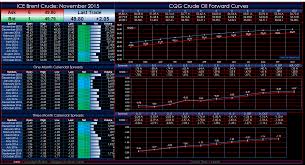 Ice Brent Crude Oil Forward Curves Dashboard Cqg News