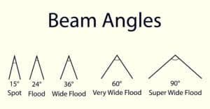 led beam angles what should i use