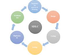 Software Development Process Software Development Life