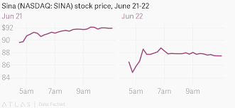 Sina Nasdaq Sina Stock Price June 21 22