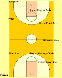 basketball basics the rules concepts