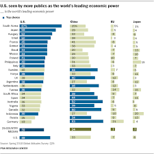 Most Prefer U S Not China As Worlds Leading Power Pew