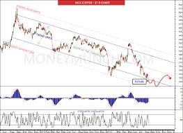 Free Commodity Charts Late Day Trading