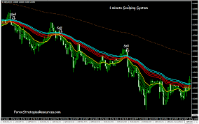 1 Minute Scalping System Forex Strategies Forex