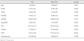 Table 1 From Predictive Value Of 2 Propsa P2psa And Its