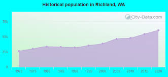 richland washington wa profile