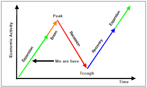 The Link Between The Stock Market And The Business Cycle