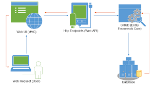 eny framework core