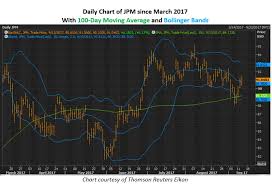 Jpmorgan Stock Chart Invites Bullish Options Trading