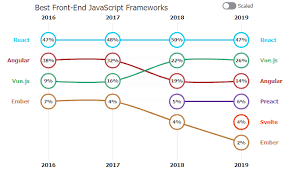 5 best front end javascript frameworks