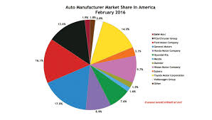Usa Auto Brand Market Share Pie Chart February 2016 Tyre Asia