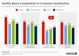 Chart Netflix Beats Competition In Customer Satisfaction