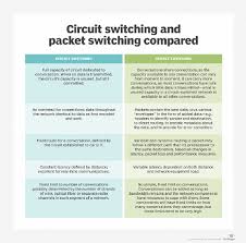 We will learn about what is switching, types of switching (circuit and packet switching). What Is Packet Switched Definition From Whatis Com