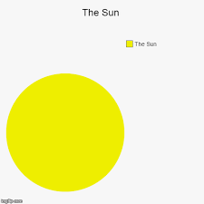 Heres A Dumb Pie Chart Im Surprised Isnt Posted A Lot