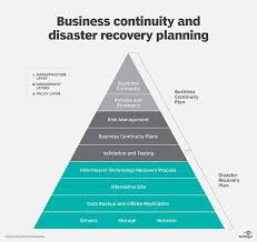 Great Graphic Of A Business Continuity Planning Diagram