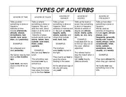 An adverb for manner is commonly placed before the main verb. Doc Types Of Adverbs Adverb Of Time Adverb Of Place Adverb Of Manner Adverb Of Degree Adverb Of Frequency Iris Ramos Academia Edu