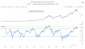 The Fat Pitch High Consumer Confidence Is A Notable Stock