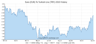 Online Currency Trading Turkish Lira Exchange Rates