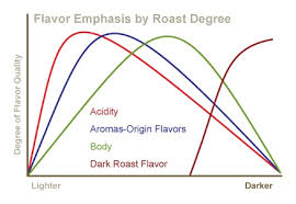 How Coffee Roasting Levels Affect Flavors Tico Coffee