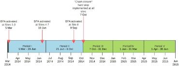 Study Timeline And Bpa Activation Across Ucla Health Primary