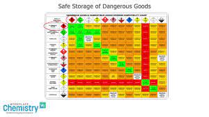 safe storage of dangerous goods you