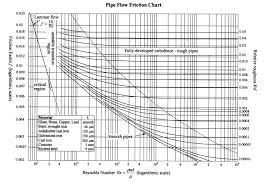Solved Pipe Flow Friction Chart 0 025 Laminar Flow 0 02 0
