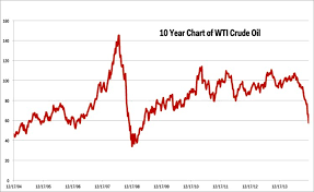 Oil Price Charts Business Insider