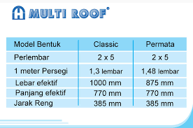 Untuk spesifikasi atap multiroof wonogiri genteng metal ini per lembar ukuran 80×80 cm dengan model gelombang seperti genteng dari bahan spandek yang dilapisi pasir , dengan ketebalan spandek 0.35mm. Jual Genteng Metal Multi Roof Sakuraroof Surya Roof Fancy Sky Roof Murah Aneka Bisnis Indonesia