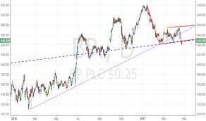 Bp Stock Price And Chart Lse Bp Tradingview