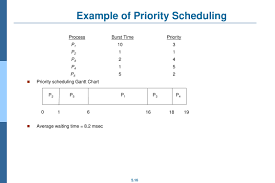 Operating System Cpu Scheduling Powerpoint Slides