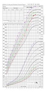 Guide Growth Charts Md Used By Pediatricians Now For