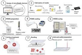 Microfluidic Devices