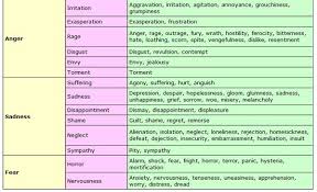 Classification Of Emotions