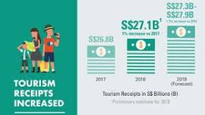 singapore tourism sector