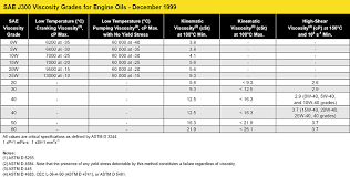 Motor Oil Basics Reading A Data Sheet And Synthetics