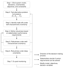 Fig 2 Flowchart For Implementing Many Objective Robust